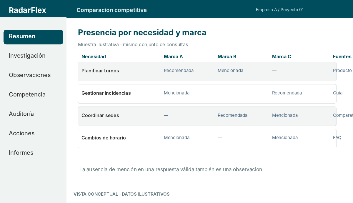 Vista conceptual de comparación competitiva