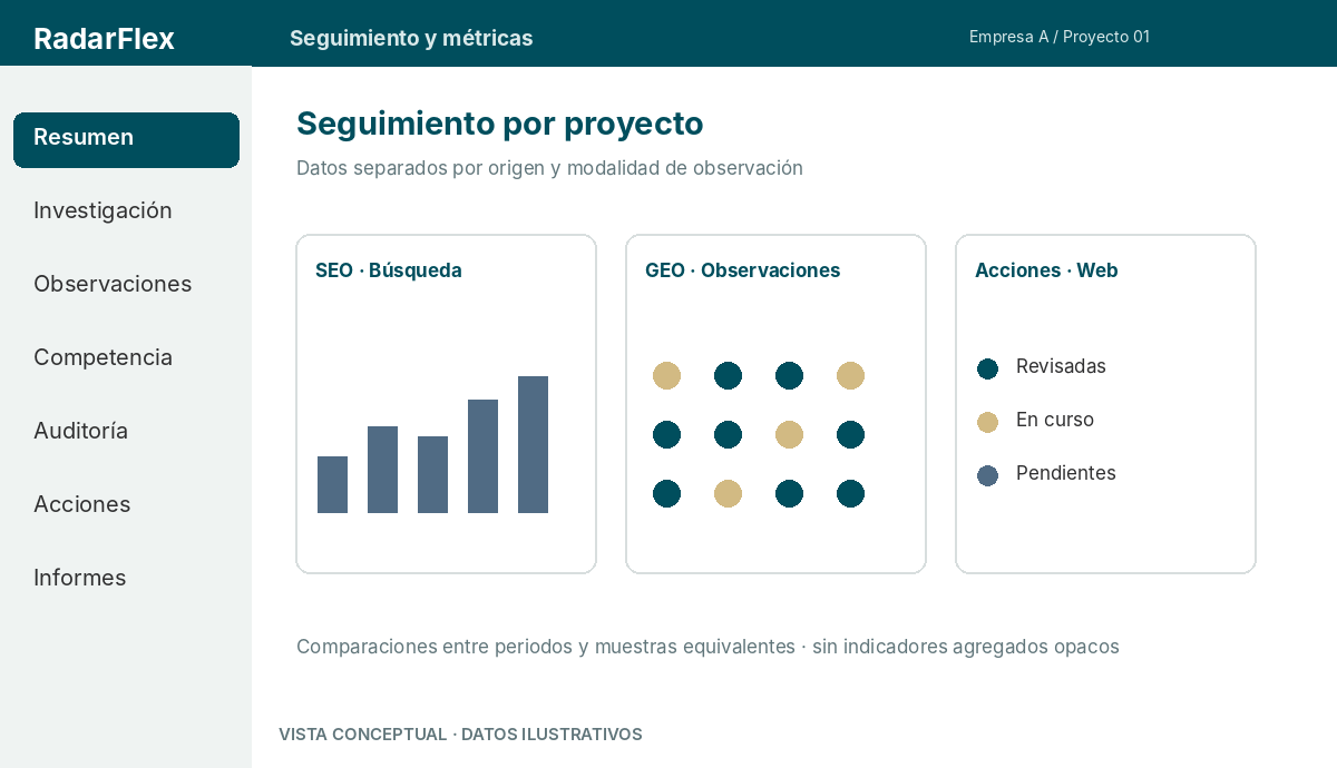 Vista conceptual del seguimiento de métricas por proyecto